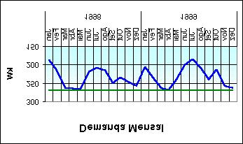 conta do mês de abril (que cobre o período de 15 de março a 15 de abril), justamente quando, ainda no calor do verão, se inicia o primeiro semestre letivo e a menor demanda é registrado nas contas de