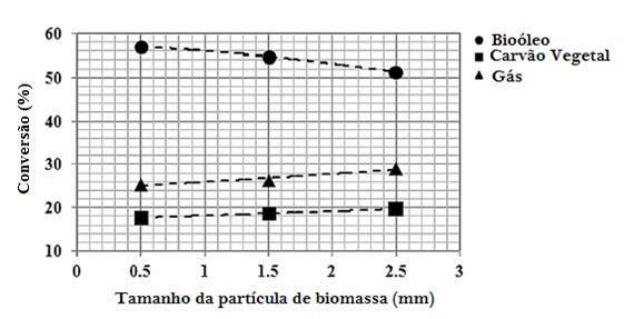 29 Figura 12. Rendimento dos produtos em relação ao tamanho da partícula. (Fonte: adaptado CHOI, et al, 2011).