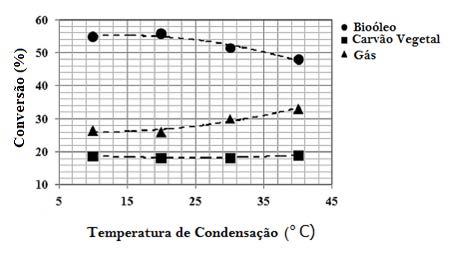 31 Figura 15. Efeito da temperatura de condensação nos rendimentos dos produtos. (Fonte: adaptado CHOI, et al, 2011). 2.7.1 Degradação química dos materiais lignocelulósicos.