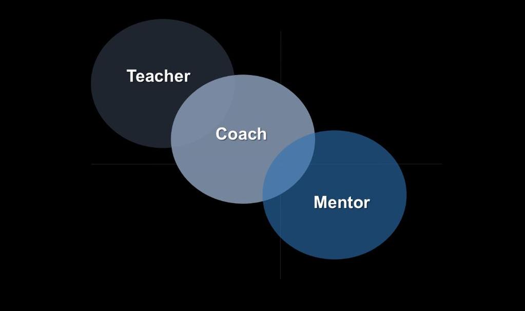 METODOLOGIA Os nossos Programas de Mentoring são ferramentas de desenvolvimento pessoal e profissional que promovem a aquisição e desenvolvimento de competências com acompanhamento de um mentor.