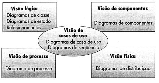 Visões da UML Mostram diferentes aspectos do sistema que está sendo modelado.