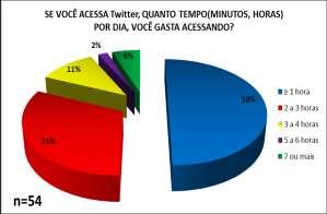 83% (21,4 milhões de pessoas) dos internautas residenciais ativos usavam algum tipo de rede social no Brasil com um perfil de usuários constituído por jovens e adultos, o que