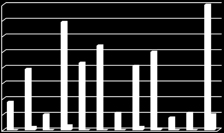 Gráfico 4: Nº de pessoas rastreadas para o VHC e de reativos por local de