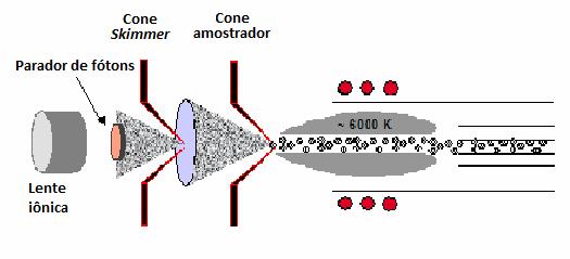 Revisão Bibliográfica Os íons produzidos no plasma à pressão atmosférica são direcionados para a interface devido à diferença de pressão.