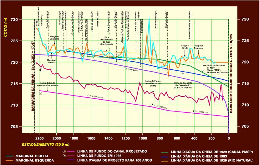 Linhas d água de Cheias Características para o Rio