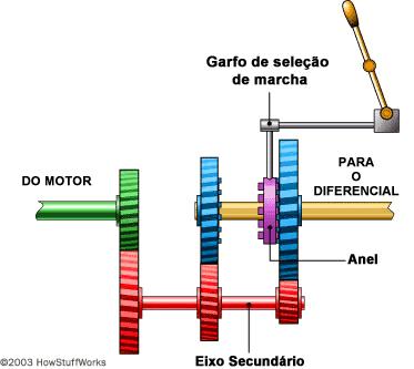 5.3. O diferencial O movimento do motor é levado as rodas de tração por meio do diferencial. Quando o trator se move em linha reta, ambas as rodas desenvolvem a mesma velocidade.