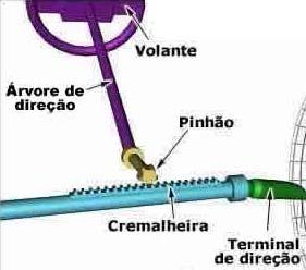 O conjunto de engrenagens de pinhão e cremalheira realiza duas operações: Converte o movimento de rotação do volante de direção no movimento linear necessário para girar as rodas;