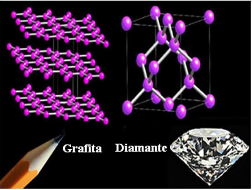 Formas alotrópicas 1. INTRODUÇÃO A estrutura cristalina de um material explica a grande diferença entre materiais de mesma composição.