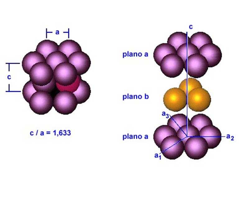 Sistema hexagonal 2. ESTRUTURA CRISTALINA No sistema hexagonal os átomos podem ser agrupados em 2 diferentes tipos de repetição.