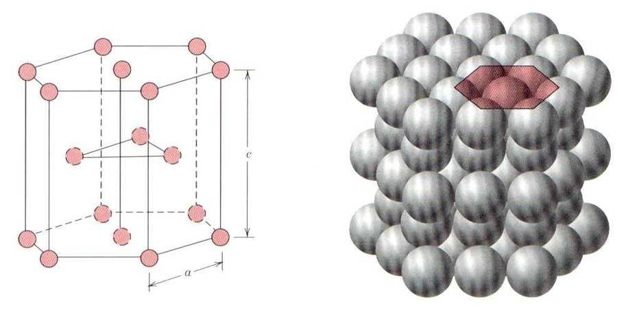 Sistema hexagonal 2. ESTRUTURA CRISTALINA No sistema hexagonal os átomos podem ser agrupados em 2 diferentes tipos de repetição.
