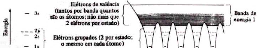 3. BANDAS DE ENERGIA Banda de energia em um sólido Colocados na mesma figura, podemos