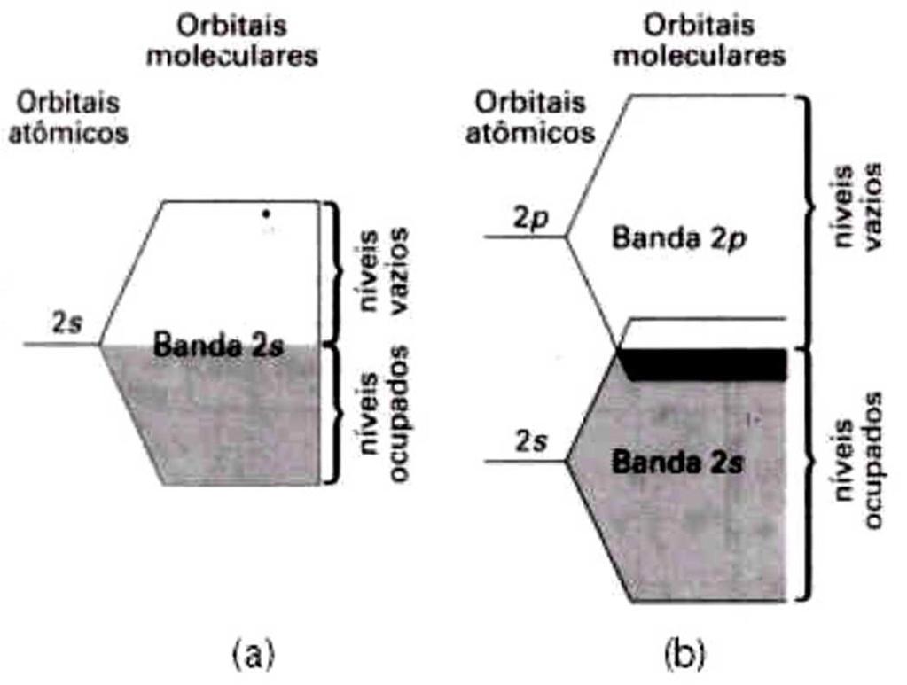 3. BANDAS DE ENERGIA Bandas de energia em alcalinos e alcalinos terrosos Na figura da esquerda mostramos a banda de condução semipreenchida para o sólido metálico formado a