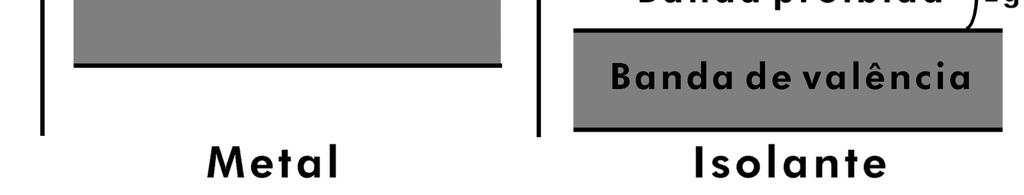 3. BANDAS DE ENERGIA Bandas de energia em sólidos diferenças Na figura abaixo mostramos