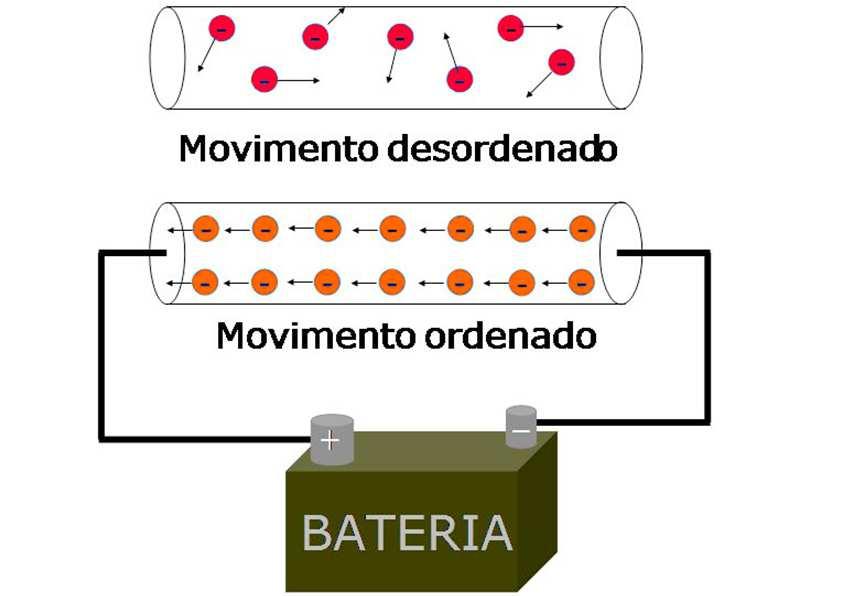 5. CONDUTIVIDADE E MOBILIDADE Movimento ordenado dos elétrons corrente elétrica Quando um campo elétrico é diferente de zero (uma bateria é ligada aos terminais do condutor) o movimento dos elétrons