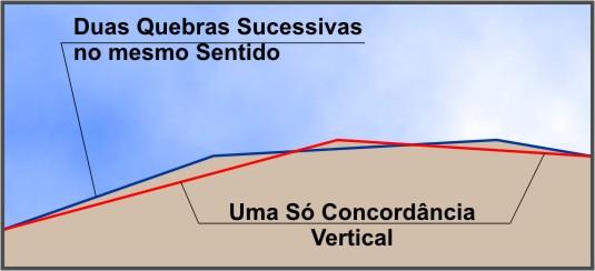 Recomendações Básicas para o Alinhamento Vertical em Traçados Rodoviários Evitar curvas verticais no mesmo sentido separadas