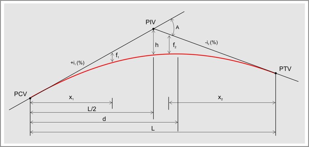 Cálculo dos Elementos da Parábola Simples ( ) 8 L 100 A h A L K i - i A ponto mais alto K 100 R 1 2 = = = = ( ) 2
