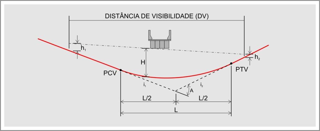 Comprimento Mínimo de Curvas Verticais Côncavas em Passagens Inferiores Caso 2 distância de visibilidade menor que o comprimento da curva vertical (DVP<L): A.DVP L = h + h 800 C - 1 2 2 2 A.