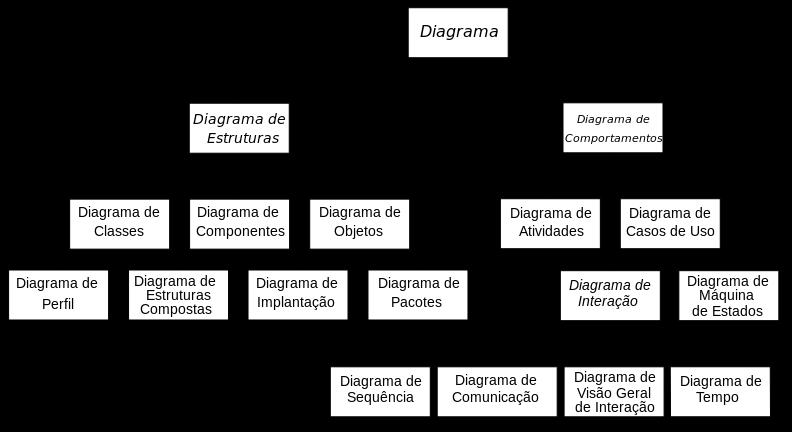 Imagem Wikipidia 1.1 O que é um objeto Um objeto é qualquer coisa, real ou abstrata, na qual nós armazenamos dados e as operações que manipulam dados.