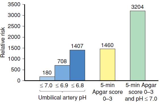 Acidemia no sangue umbilical arterial Cord ph < 7.