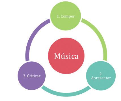 Pressupostos teóricos e de análise 31 Figura 2.1 Ciclo da aprendizagem criativa em música. Fonte: adaptada de Beineke (2009; 2013; 2015).