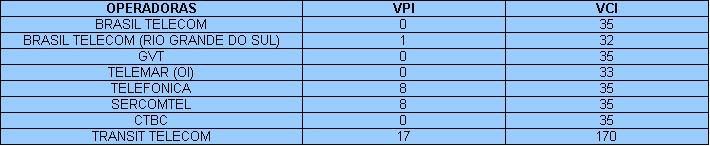 necessários são os valores de VPI e VCI, lembrado que estes parâmetros diferem de cada