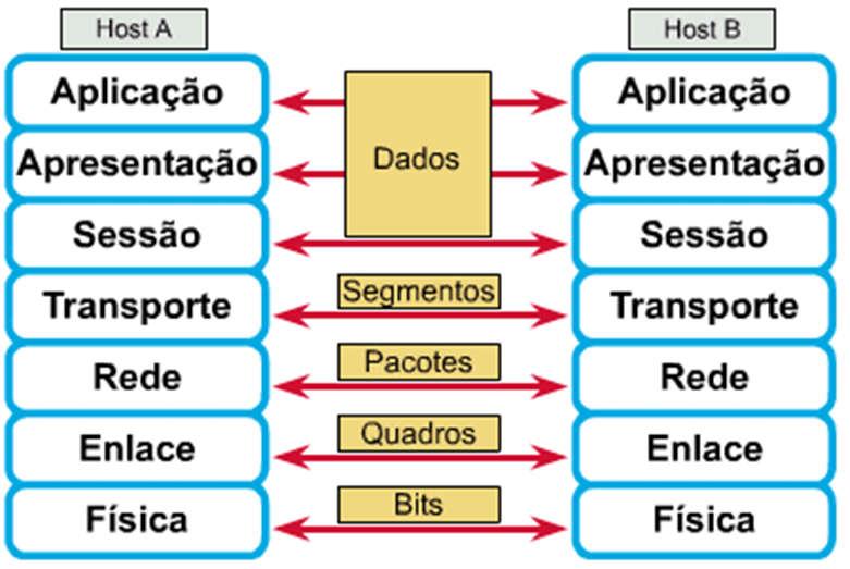 MODELO OSI Aplicação Mensagens padronizadas. Apresentação Representação de dados independente da plataforma. Sessão Transporte Rede Enlace de Dados Física Comunicação com controle de estado.