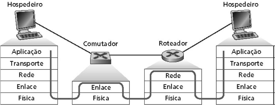 ELEMENTOS BRIDGE Filtragem e repasse SWITCH Endereço MAC