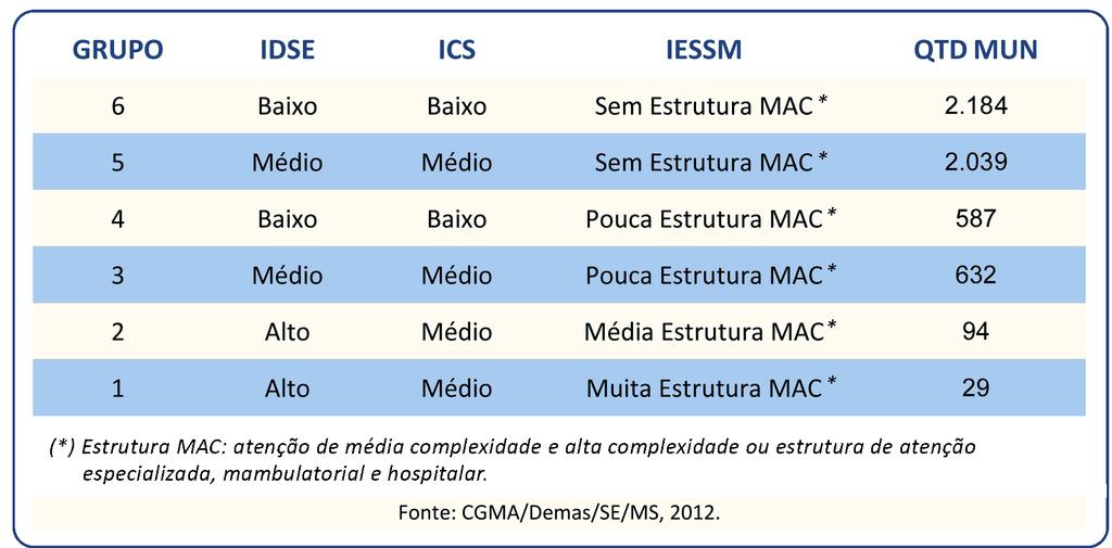 etodologia para caracterizar e agrupar municípios segundo semelhanças 6 grupos IDSE - ÍNDICE DE DESENVOLVIENTO