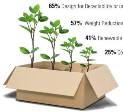 A MAIORIA DAS EMBALAGENS SUSTENTÁVEIS SÃO DIRIGIDAS A 65% Design para reciclagem ou o uso de material reciclado 57% de Redução de Peso 41% de energias