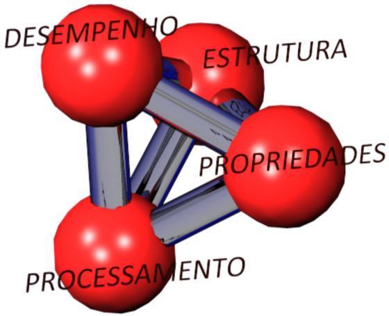 Introdução Fundamentação É possível relacionar vários dados disponíveis em normas,