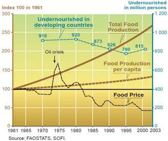 As mudanças nos ecossistemas trouxeram benefícios substanciais A partir de 1960, enquanto a população dobrou e a atividade econômica cresceu 6 vezes: a produção de alimentos aumentou 2 ½ vezes; a