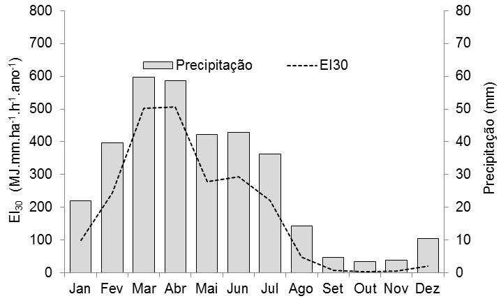 As variações da erosividade no Brasil ocorrem entre 1.672 e 22.452 MJ.mm.ha - 1.h -1.