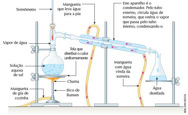 Destilação simples Como proceder se o interesse for obter água pura a partir da água do mar?