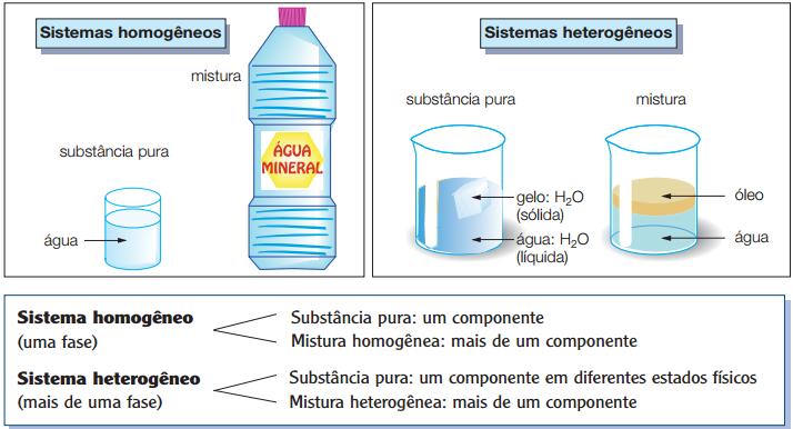 Os sistemas E, F, G e H, por sua vez, apresentam mais de uma fase e são, por isso, denominados heterogêneos.