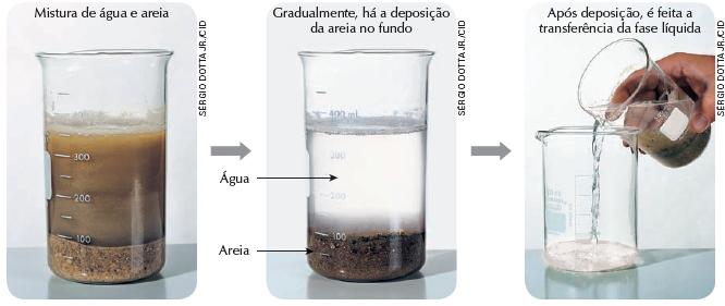 Processos de separação (fracionamento) de misturas Decantação Em uma mistura heterogênea sólido/líquido, como areia/água, a fase mais densa tende a ocupar a posição inferior, enquanto a menos densa