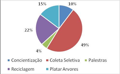 Um número expressivo de alunos que declarou não haver um ensino constitutivo de Ed. Ambiental nas disciplinas do currículo escolar, com 60% no 1, 76% no 2 e 90% no 3 ano.