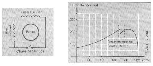 moderado conjugado de partida, ventiladores e exaustores, pequenos polidores, compressores herméticos, bombas centrífugas, etc... Fig. 9.