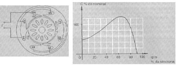 move na direção da parte não abraçada para a parte abraçada do pólo, produzindo conjugado que fará o motor partir e atingir a rotação nominal.