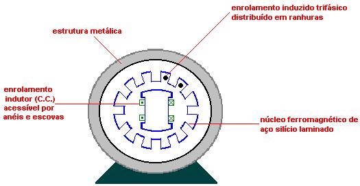 5. Aspectos Construtivos As duas partes básicas de uma máquina síncrona são: induzido ou armadura : com um enrolamento trifásico distribuído em ranhuras.