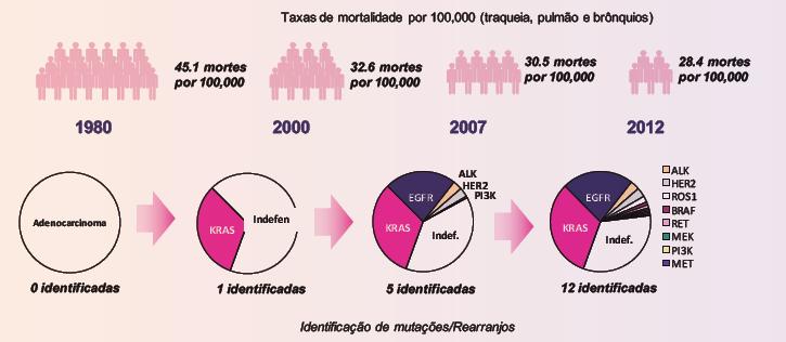 Terapêutica alvo: Pulmão A evolução do diagnóstico molecular e das terapêuticas alvo