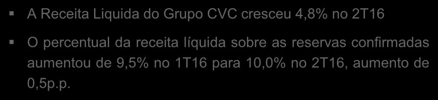 p. para 16,5%, impulsionado principalmente por um mix de produtos mais favorável A Receita Liquida do Grupo CVC cresceu 4,8% no O percentual da receita líquida sobre as reservas confirmadas aumentou