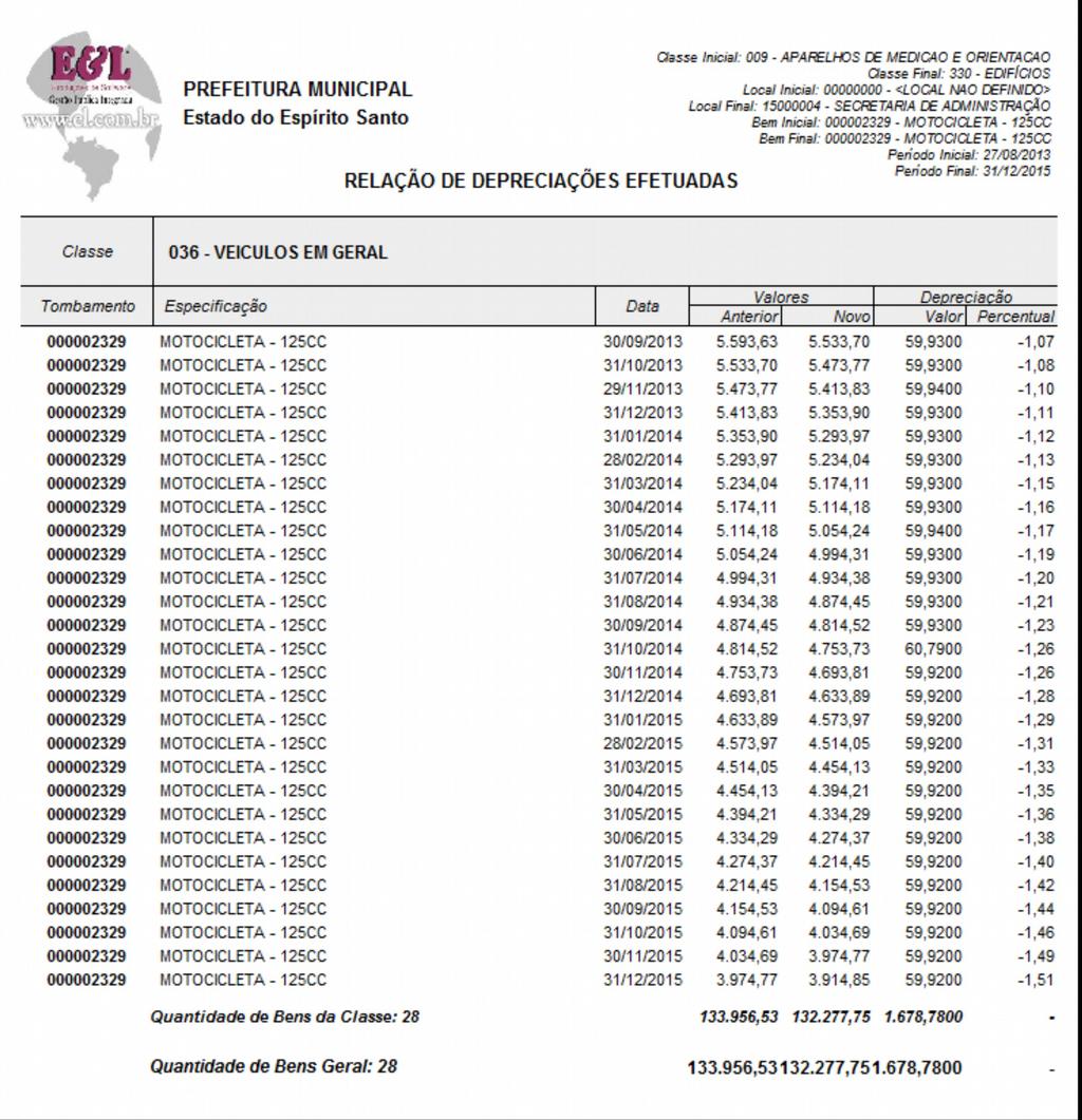 Obs.: Quem passa os valores de baixas e depreciações é o setor de patrimônio para o setor contábil.