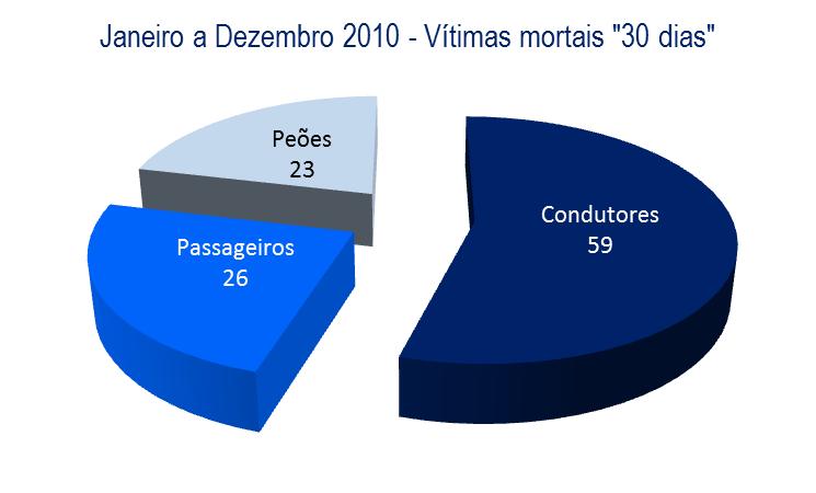 4. Vítimas segundo a categoria de utente PERÍODO DE JANEIRO A DEZEMBRO Vítimas mortais Feridos graves Feridos leves 24 horas 30 dias Dif.