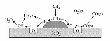 Revisão Bibliográfica 32 Figura 2.1 - Mecanismo da oxidação parcial do metano sobre catalisador de Ni/CeO 2 [56].
