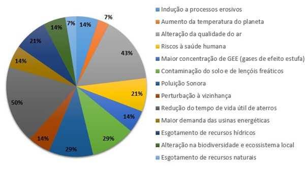 Figura 05: Porcentagem de Atividades na geração de Impactos. Fonte: Autor do trabalho.