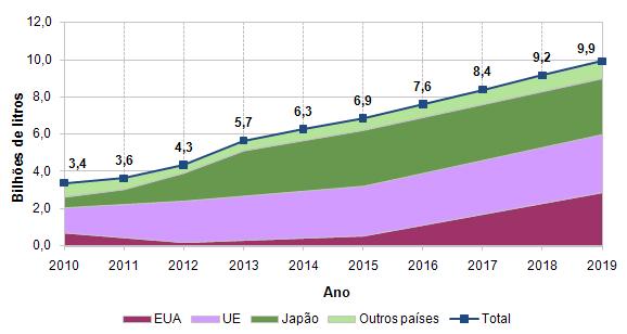 Projeção das Exportações brasileiras Curto prazo: diminuição de volumes exportados de etanol com relação ao recorde histórico de 2008 - > manutenção das barreiras tarifárias e não tarifárias