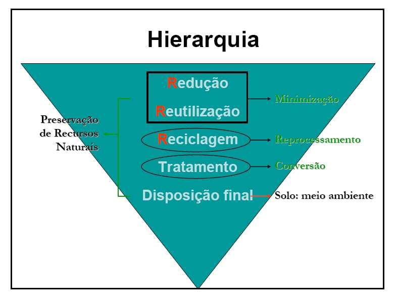 Gestão integrada de resíduos sólidos é compreendida como sendo todas as normas e leis relacionadas a estes.