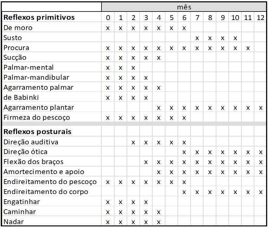 Tabela 1 Sequência de desenvolvimento e taxa aproximada de aparição e inibição de reflexos selecionados primitivos e posturais.