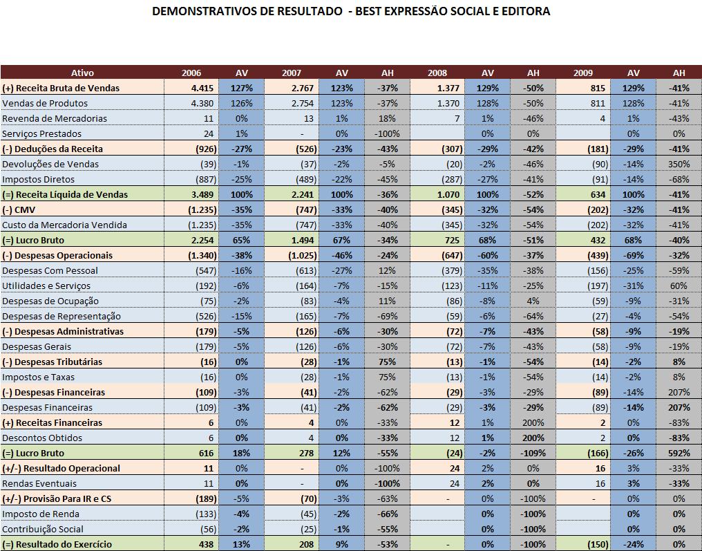 5. Demonstração do Resultado