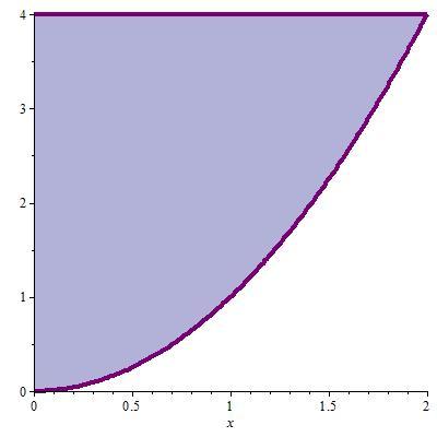 Usndo o método ds cscs cilíndrics, o volume do sólido é: 2 2 2πxf(x) dx 2πx(4 x 2 ) dx 2π(4x x 3 ) dx